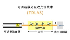 TDLAS技术检测温室气体原理