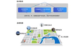 青岛环控 [在线/离线] 一站式解决方案助力温室气体监测！